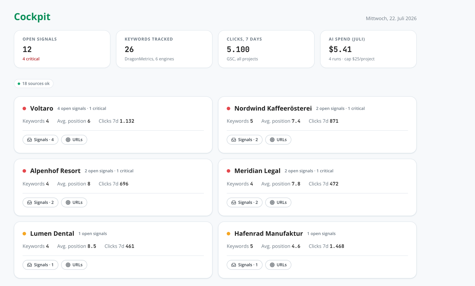 RankCockpit Cockpit-Übersicht: offene Signale, getrackte Keywords, Klicks und AI-Kosten sowie alle Kundenprojekte mit Signalen und Positionen auf einen Blick